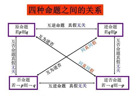 命之逆反|逆命题、反命题、否命题、逆反命题、逆否命题、命题的否定的具。